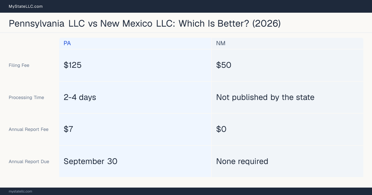 Comparison chart of forming an LLC in Pennsylvania versus New Mexico, contrasting filing fees, annual report cost and ongoing obligations across 8 factors. On balance this guide favours Pennsylvania.