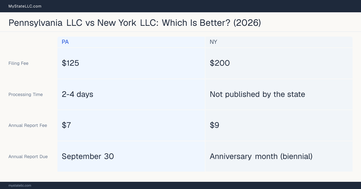 Comparison chart of forming an LLC in Pennsylvania versus New York, contrasting filing fees, annual report cost and ongoing obligations across 8 factors. On balance this guide favours Pennsylvania.
