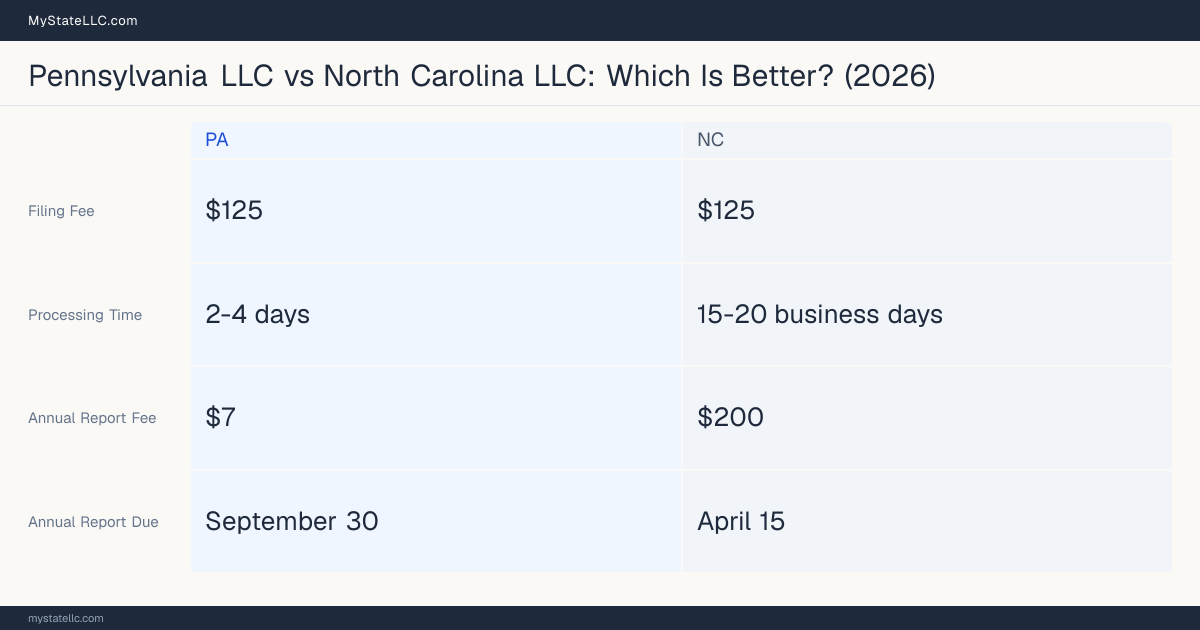 Comparison chart of forming an LLC in Pennsylvania versus North Carolina, contrasting filing fees, annual report cost and ongoing obligations across 8 factors. On balance this guide favours Pennsylvania.