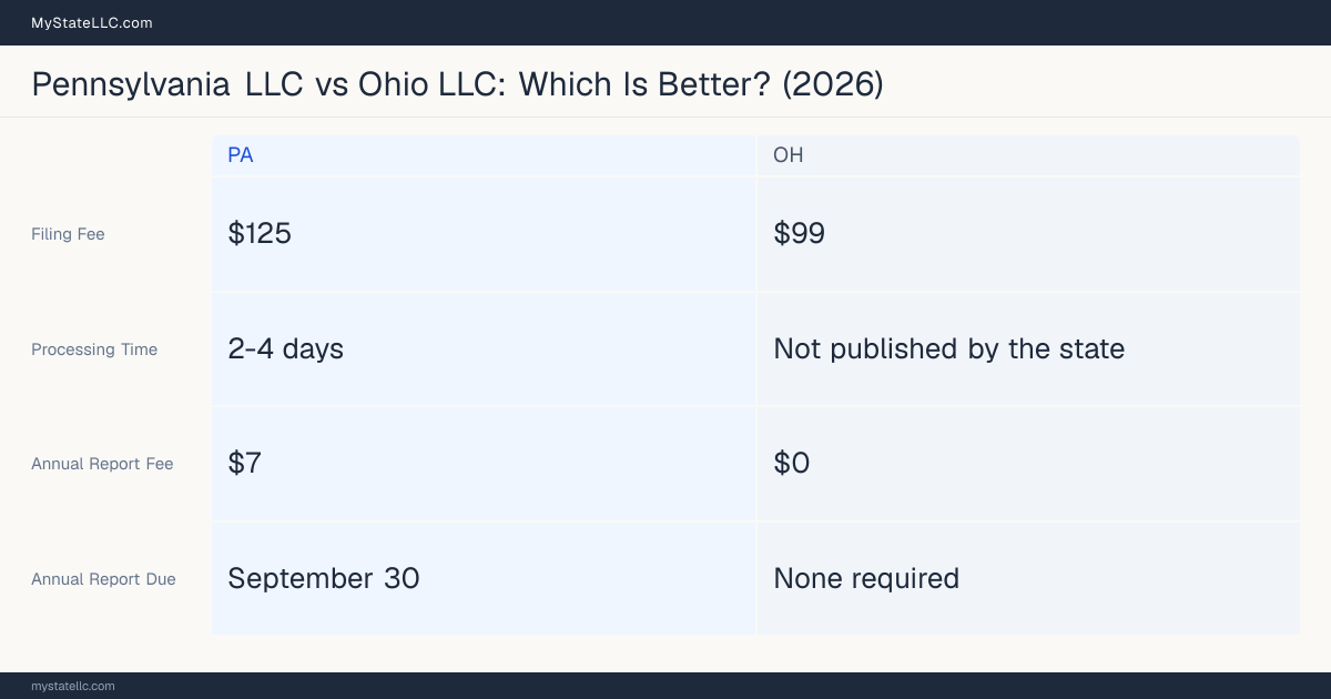Comparison chart of forming an LLC in Pennsylvania versus Ohio, contrasting filing fees, annual report cost and ongoing obligations across 8 factors. On balance this guide favours Pennsylvania.