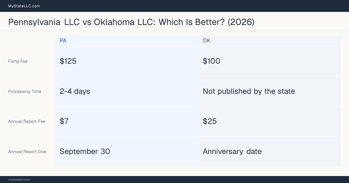 Comparison chart of forming an LLC in Pennsylvania versus Oklahoma, contrasting filing fees, annual report cost and ongoing obligations across 8 factors. On balance this guide favours Pennsylvania.