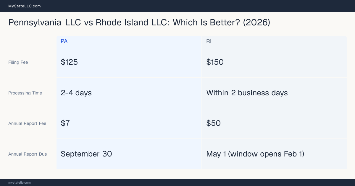 Comparison chart of forming an LLC in Pennsylvania versus Rhode Island, contrasting filing fees, annual report cost and ongoing obligations across 8 factors. On balance this guide favours Pennsylvania.