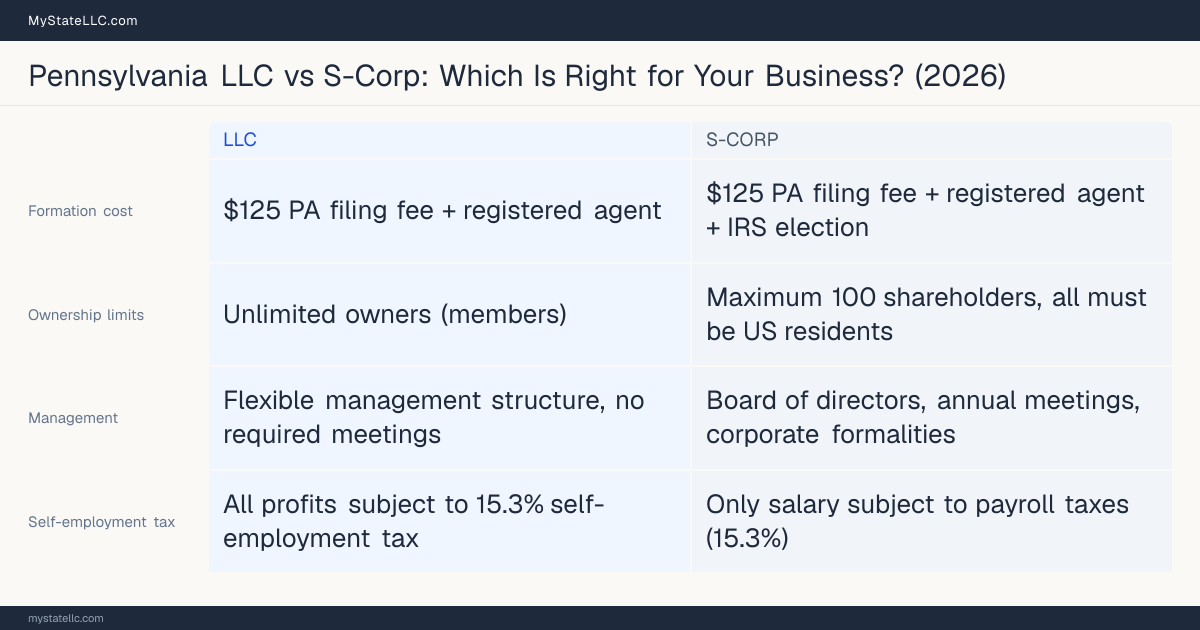 Comparison chart for Pennsylvania LLC versus S-Corp, contrasting liability, taxation and ongoing filing burden across 8 factors.