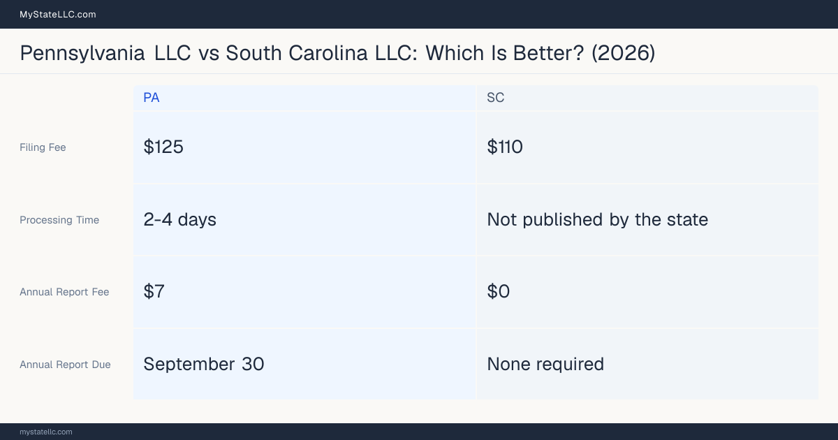 Comparison chart of forming an LLC in Pennsylvania versus South Carolina, contrasting filing fees, annual report cost and ongoing obligations across 8 factors. On balance this guide favours Pennsylvania.