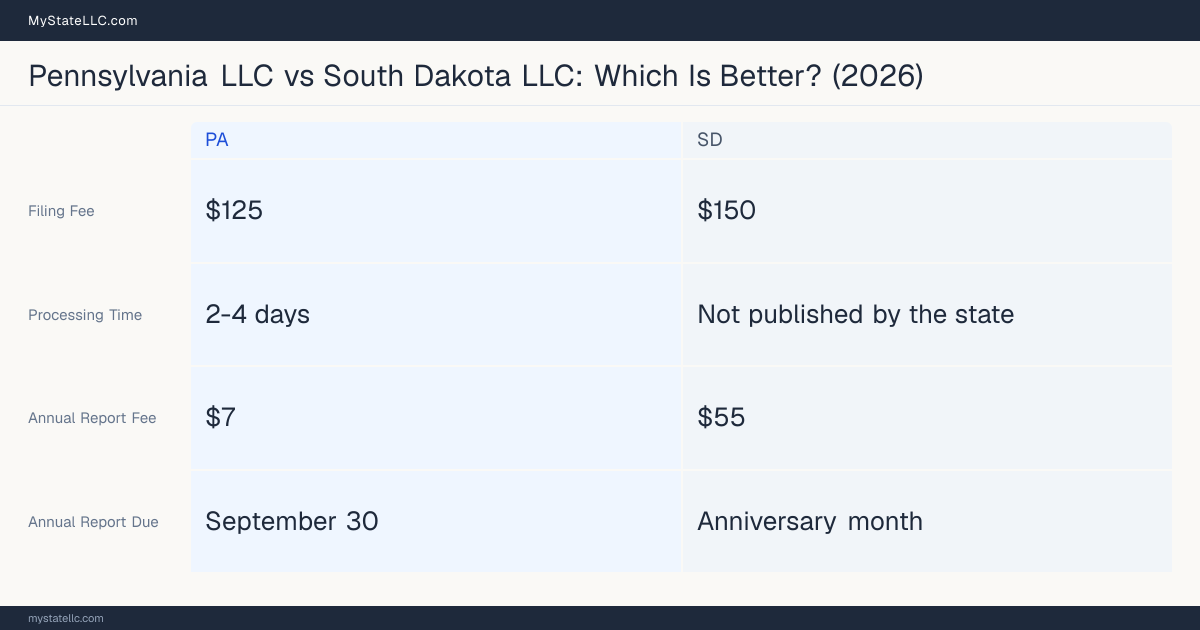 Comparison chart of forming an LLC in Pennsylvania versus South Dakota, contrasting filing fees, annual report cost and ongoing obligations across 8 factors. On balance this guide favours Pennsylvania.