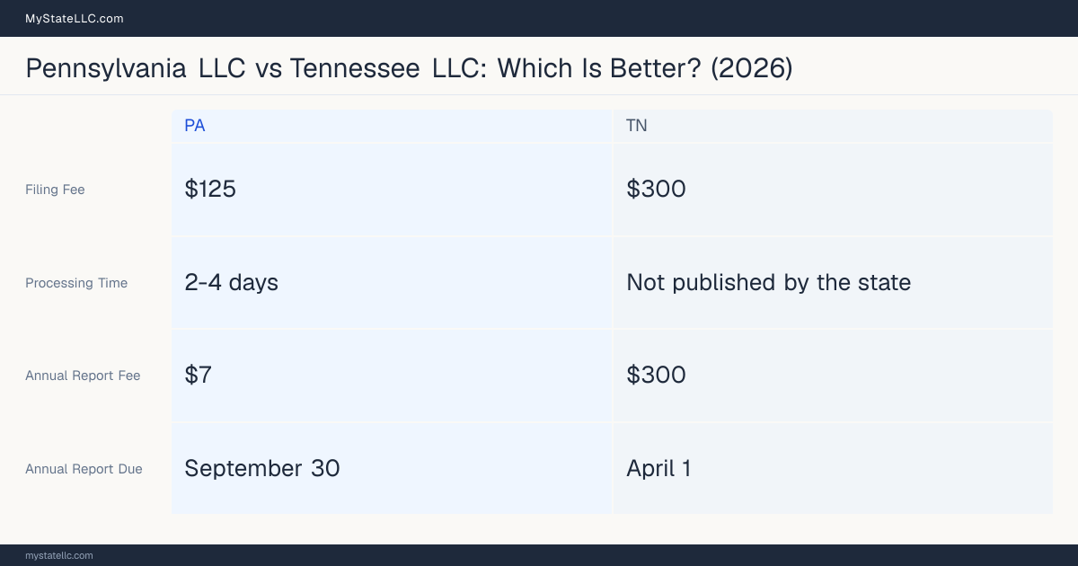 Comparison chart of forming an LLC in Pennsylvania versus Tennessee, contrasting filing fees, annual report cost and ongoing obligations across 8 factors. On balance this guide favours Pennsylvania.