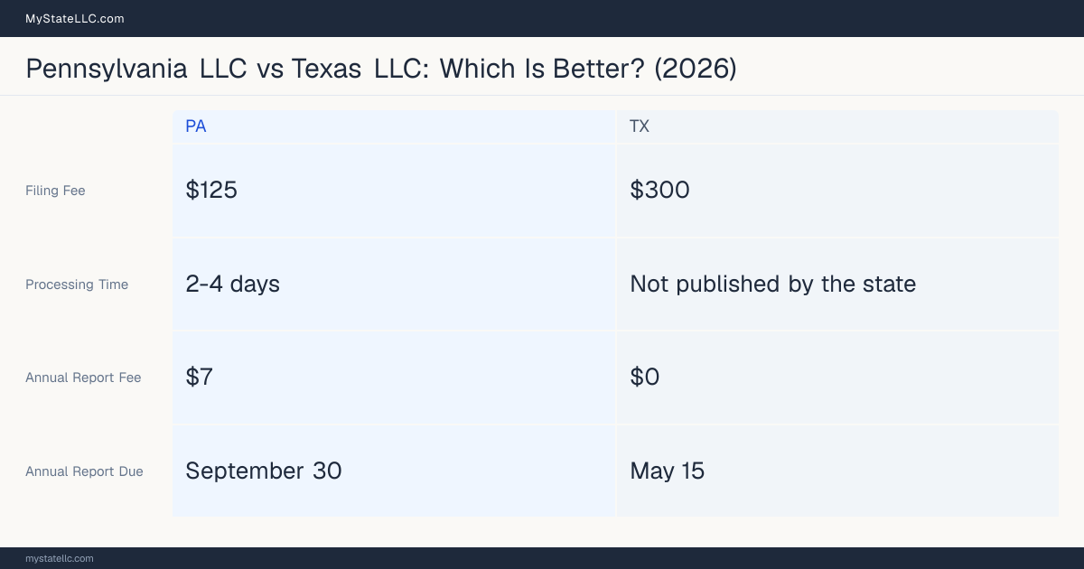 Comparison chart of forming an LLC in Pennsylvania versus Texas, contrasting filing fees, annual report cost and ongoing obligations across 8 factors. On balance this guide favours Pennsylvania.