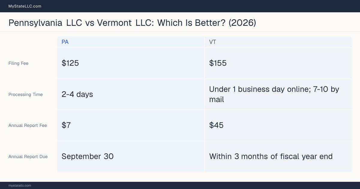 Comparison chart of forming an LLC in Pennsylvania versus Vermont, contrasting filing fees, annual report cost and ongoing obligations across 8 factors. On balance this guide favours Pennsylvania.
