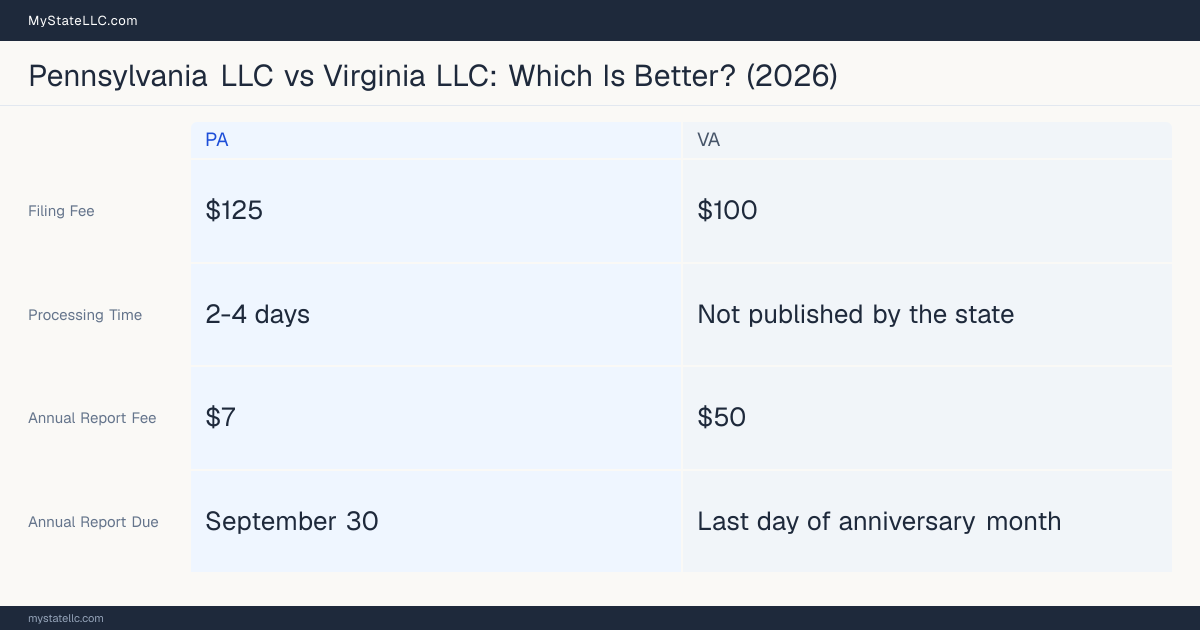 Comparison chart of forming an LLC in Pennsylvania versus Virginia, contrasting filing fees, annual report cost and ongoing obligations across 8 factors. On balance this guide favours Pennsylvania.