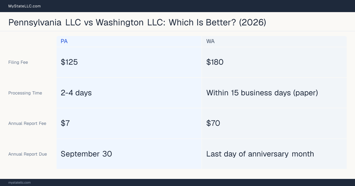 Comparison chart of forming an LLC in Pennsylvania versus Washington, contrasting filing fees, annual report cost and ongoing obligations across 8 factors. On balance this guide favours Pennsylvania.