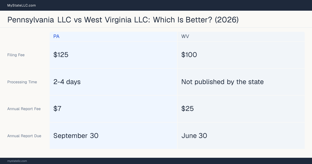Comparison chart of forming an LLC in Pennsylvania versus West Virginia, contrasting filing fees, annual report cost and ongoing obligations across 8 factors. On balance this guide favours Pennsylvania.