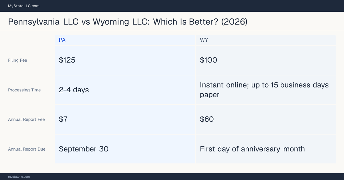 Comparison chart of forming an LLC in Pennsylvania versus Wyoming, contrasting filing fees, annual report cost and ongoing obligations across 8 factors. On balance this guide favours Pennsylvania.