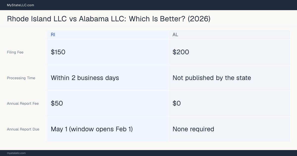 Comparison chart of forming an LLC in Rhode Island versus Alabama, contrasting filing fees, annual report cost and ongoing obligations across 8 factors. On balance this guide favours Rhode Island.