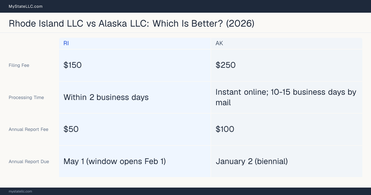 Comparison chart of forming an LLC in Rhode Island versus Alaska, contrasting filing fees, annual report cost and ongoing obligations across 8 factors. On balance this guide favours Rhode Island.