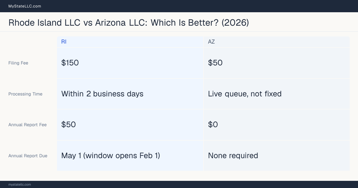 Comparison chart of forming an LLC in Rhode Island versus Arizona, contrasting filing fees, annual report cost and ongoing obligations across 8 factors. On balance this guide favours Rhode Island.