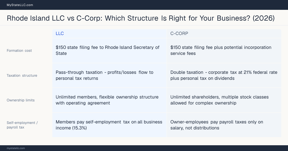 Comparison chart for Rhode Island LLC versus C-Corp, contrasting liability, taxation and ongoing filing burden across 8 factors.
