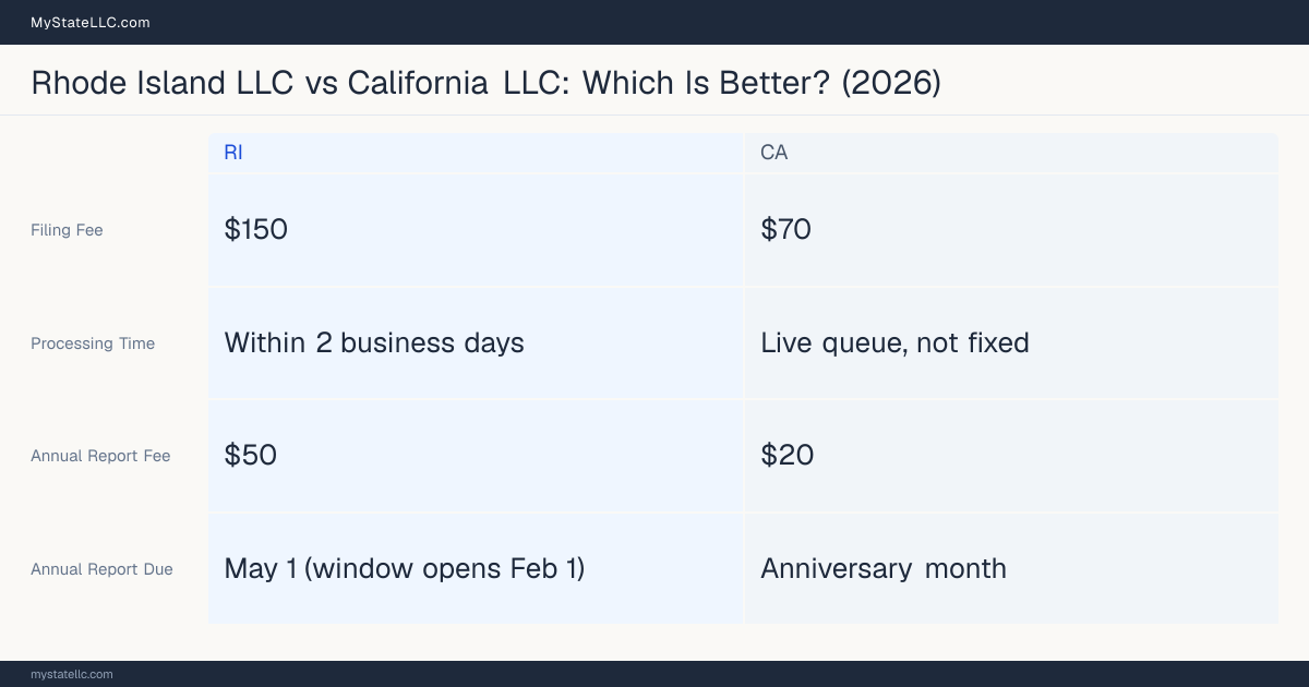 Comparison chart of forming an LLC in Rhode Island versus California, contrasting filing fees, annual report cost and ongoing obligations across 8 factors. On balance this guide favours Rhode Island.