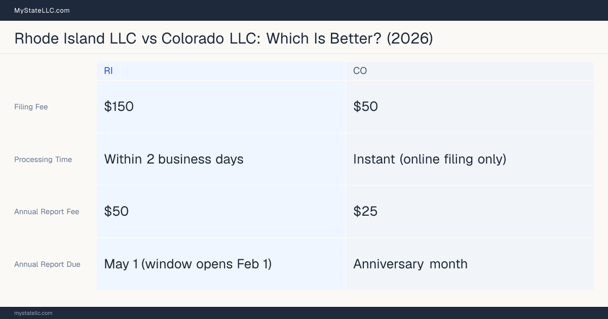 Comparison chart of forming an LLC in Rhode Island versus Colorado, contrasting filing fees, annual report cost and ongoing obligations across 8 factors. On balance this guide favours Rhode Island.