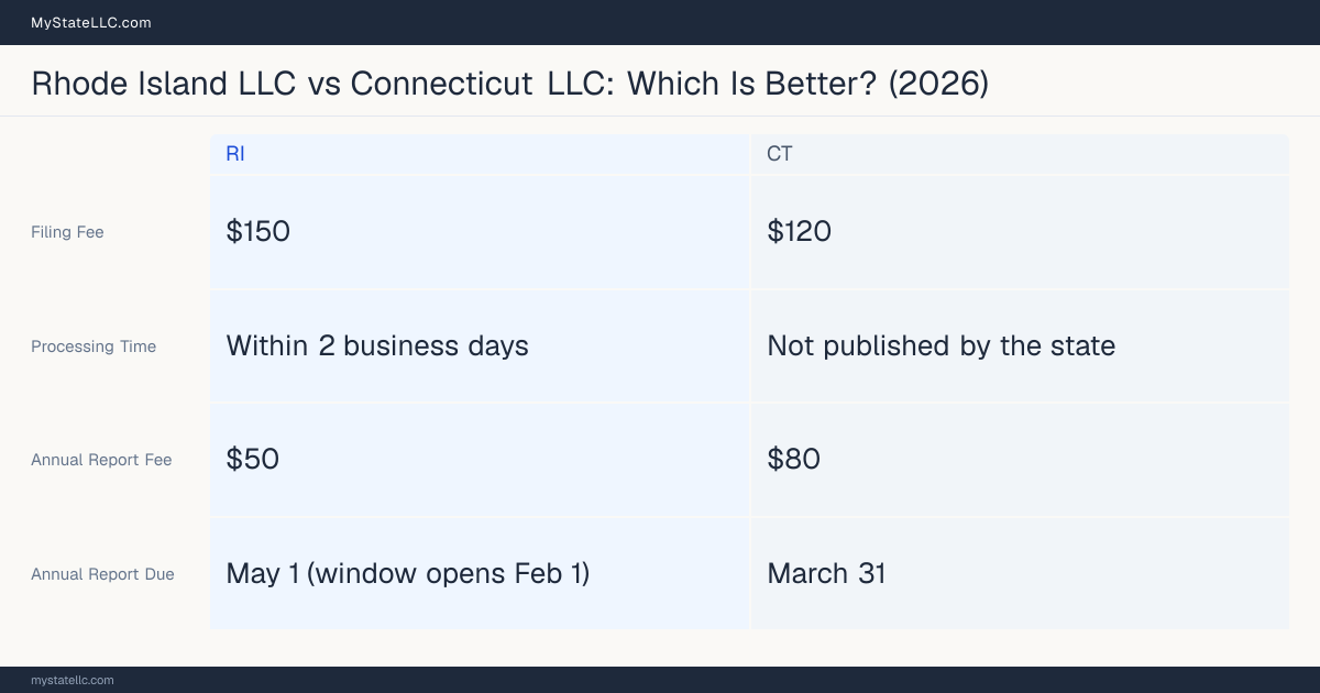 Comparison chart of forming an LLC in Rhode Island versus Connecticut, contrasting filing fees, annual report cost and ongoing obligations across 8 factors. On balance this guide favours Rhode Island.
