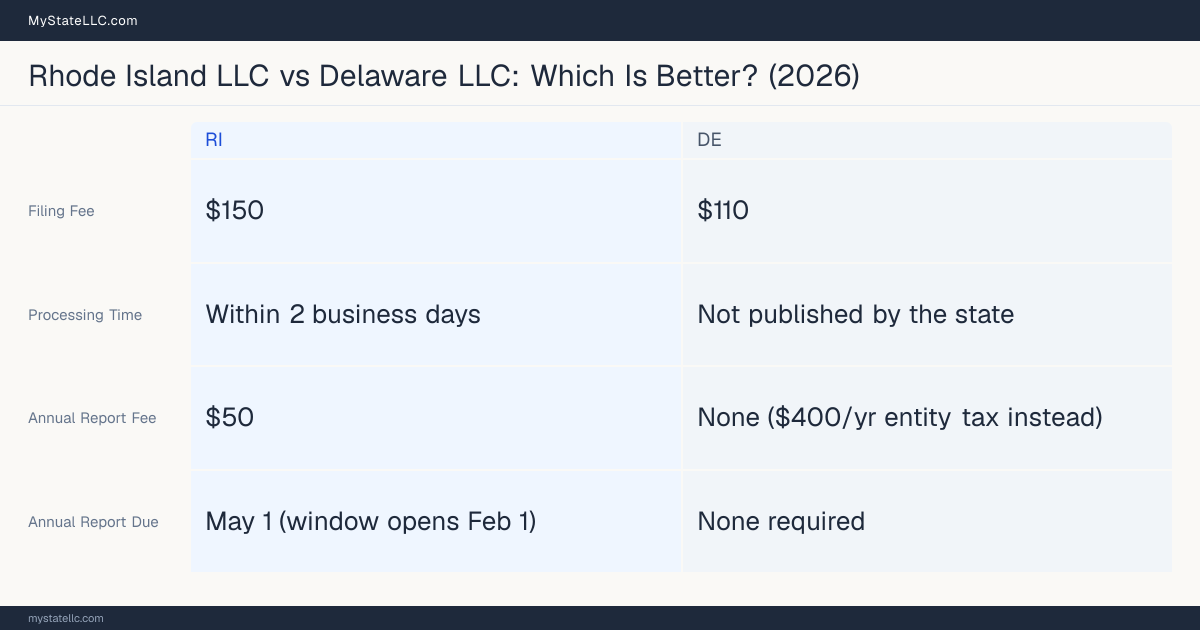 Comparison chart of forming an LLC in Rhode Island versus Delaware, contrasting filing fees, annual report cost and ongoing obligations across 8 factors. On balance this guide favours Rhode Island.