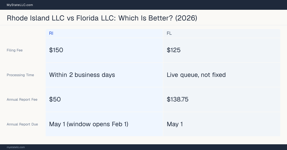 Comparison chart of forming an LLC in Rhode Island versus Florida, contrasting filing fees, annual report cost and ongoing obligations across 8 factors. On balance this guide favours Rhode Island.