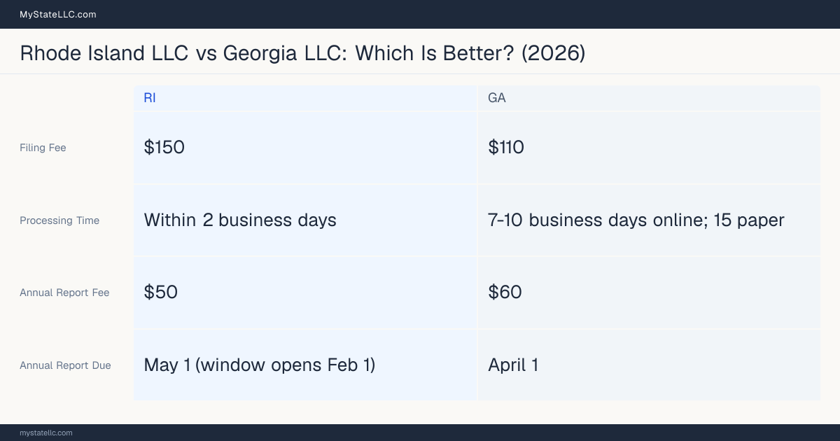Comparison chart of forming an LLC in Rhode Island versus Georgia, contrasting filing fees, annual report cost and ongoing obligations across 8 factors. On balance this guide favours Rhode Island.