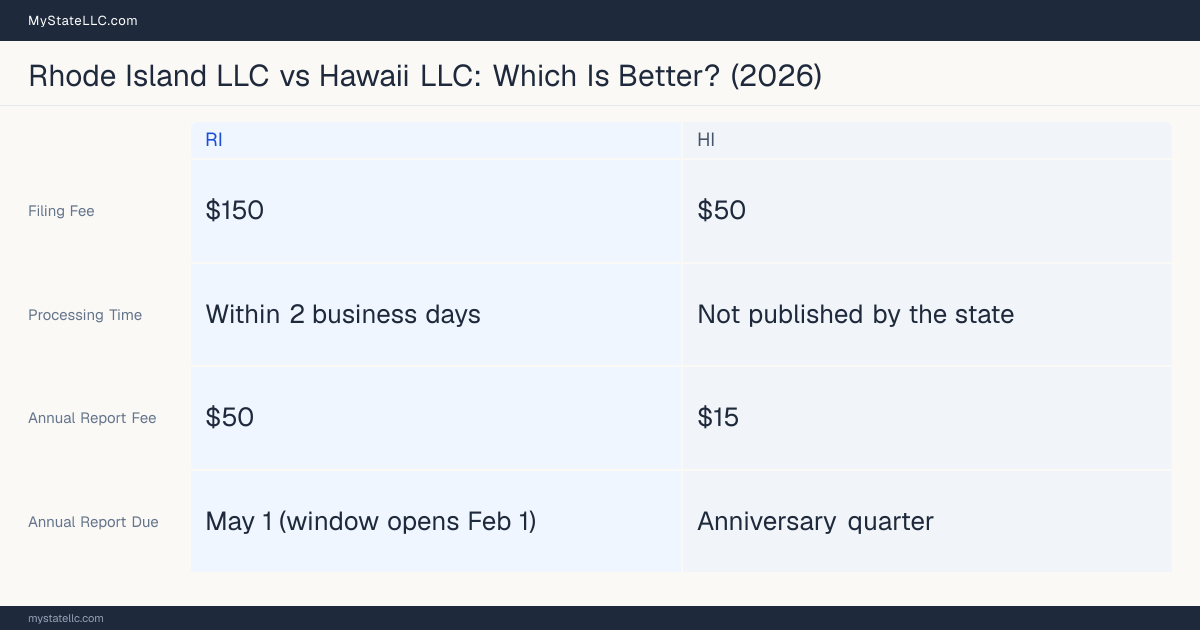 Comparison chart of forming an LLC in Rhode Island versus Hawaii, contrasting filing fees, annual report cost and ongoing obligations across 8 factors. On balance this guide favours Rhode Island.