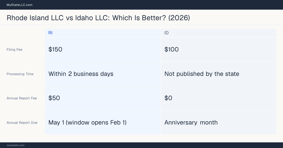 Comparison chart of forming an LLC in Rhode Island versus Idaho, contrasting filing fees, annual report cost and ongoing obligations across 8 factors. On balance this guide favours Rhode Island.