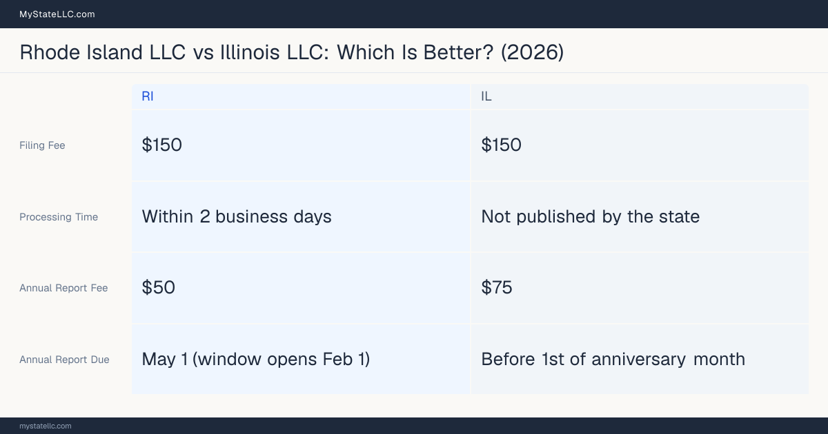 Comparison chart of forming an LLC in Rhode Island versus Illinois, contrasting filing fees, annual report cost and ongoing obligations across 8 factors. On balance this guide favours Rhode Island.