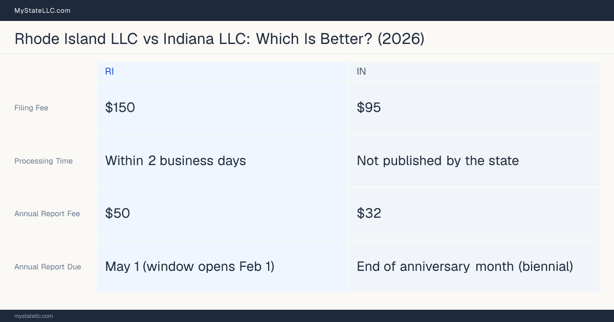 Comparison chart of forming an LLC in Rhode Island versus Indiana, contrasting filing fees, annual report cost and ongoing obligations across 8 factors. On balance this guide favours Rhode Island.