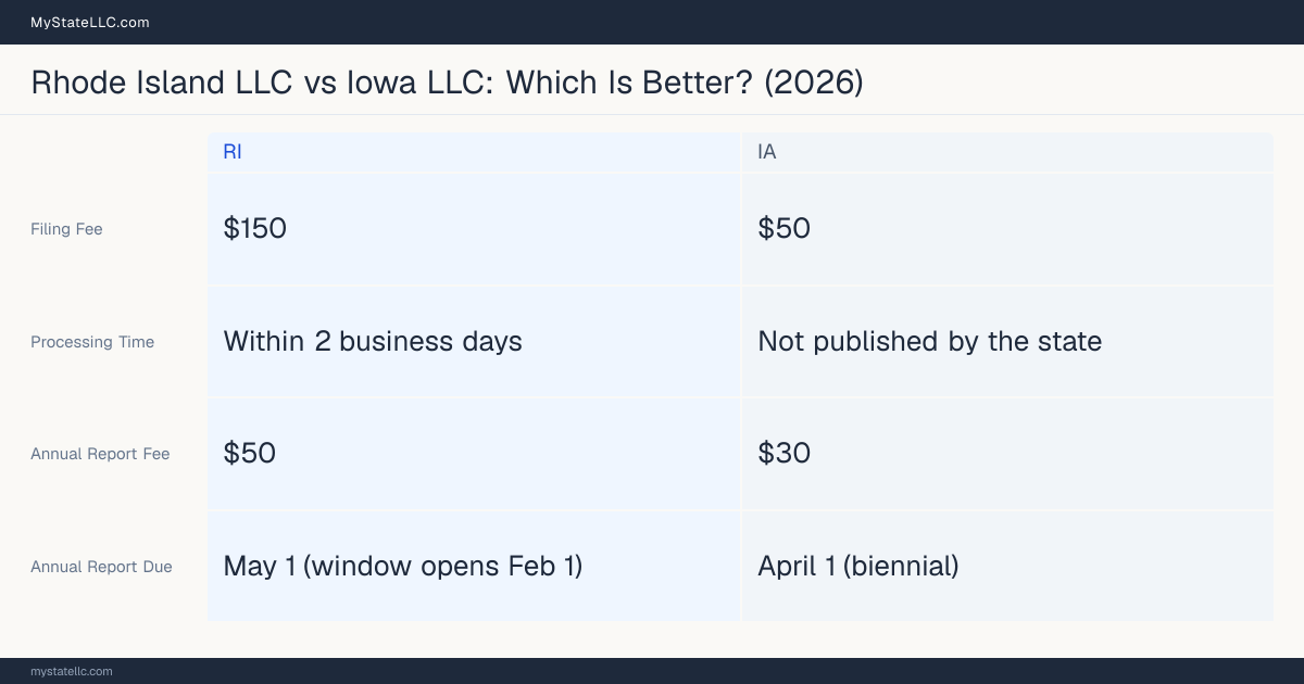 Comparison chart of forming an LLC in Rhode Island versus Iowa, contrasting filing fees, annual report cost and ongoing obligations across 8 factors. On balance this guide favours Rhode Island.