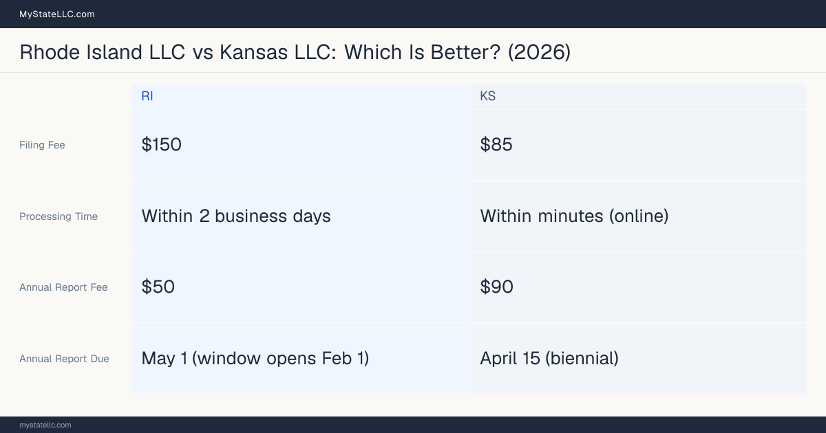 Comparison chart of forming an LLC in Rhode Island versus Kansas, contrasting filing fees, annual report cost and ongoing obligations across 8 factors. On balance this guide favours Rhode Island.