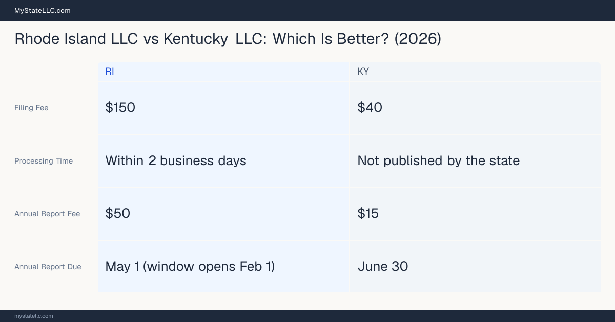Comparison chart of forming an LLC in Rhode Island versus Kentucky, contrasting filing fees, annual report cost and ongoing obligations across 8 factors. On balance this guide favours Rhode Island.