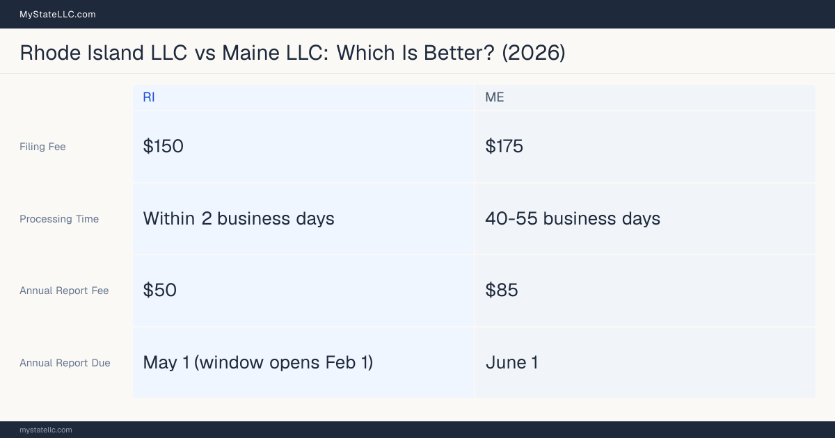 Comparison chart of forming an LLC in Rhode Island versus Maine, contrasting filing fees, annual report cost and ongoing obligations across 8 factors. On balance this guide favours Rhode Island.