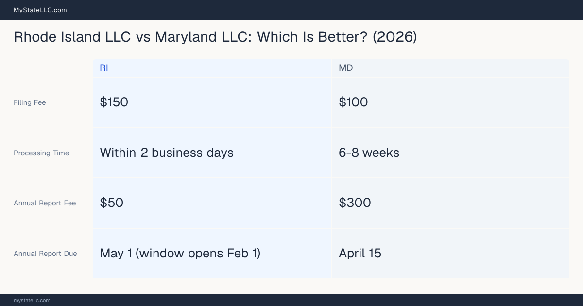 Comparison chart of forming an LLC in Rhode Island versus Maryland, contrasting filing fees, annual report cost and ongoing obligations across 8 factors. On balance this guide favours Rhode Island.