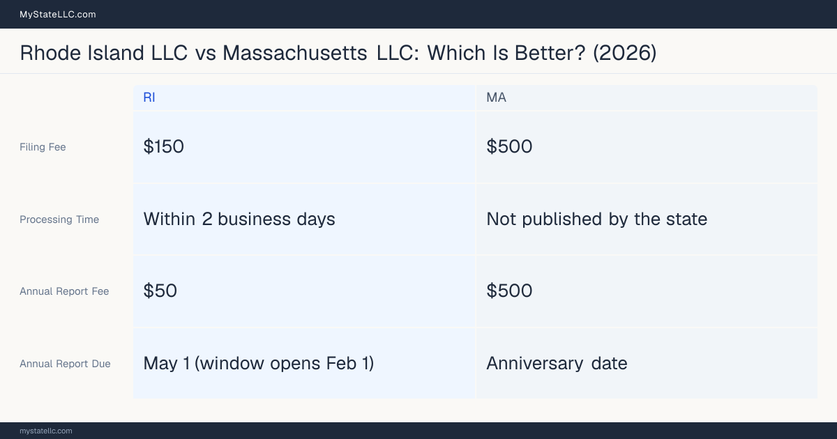 Comparison chart of forming an LLC in Rhode Island versus Massachusetts, contrasting filing fees, annual report cost and ongoing obligations across 8 factors. On balance this guide favours Rhode Island.