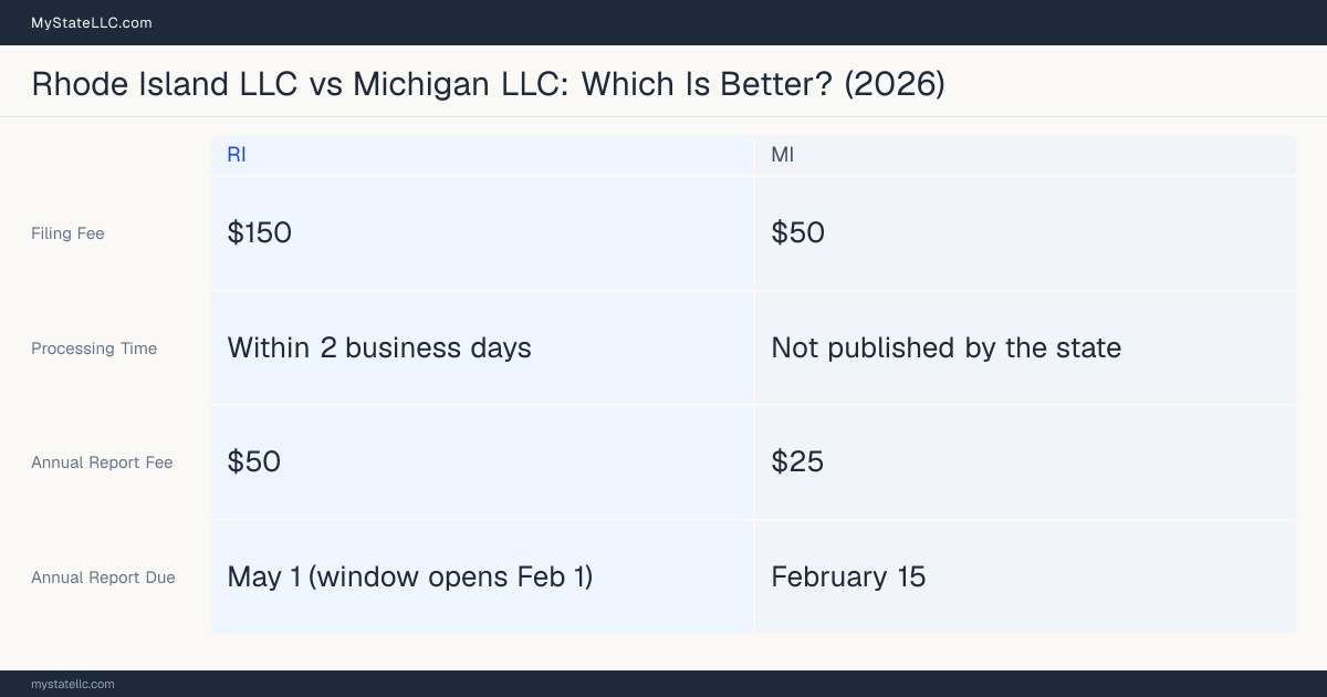 Comparison chart of forming an LLC in Rhode Island versus Michigan, contrasting filing fees, annual report cost and ongoing obligations across 8 factors. On balance this guide favours Rhode Island.