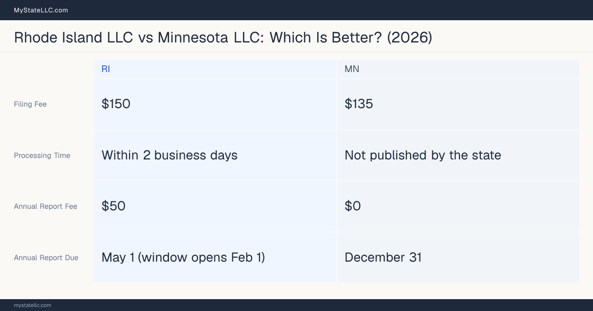 Comparison chart of forming an LLC in Rhode Island versus Minnesota, contrasting filing fees, annual report cost and ongoing obligations across 8 factors. On balance this guide favours Rhode Island.