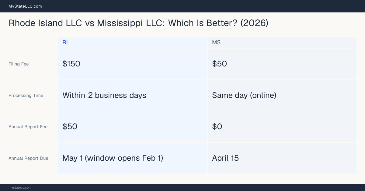 Comparison chart of forming an LLC in Rhode Island versus Mississippi, contrasting filing fees, annual report cost and ongoing obligations across 8 factors. On balance this guide favours Rhode Island.