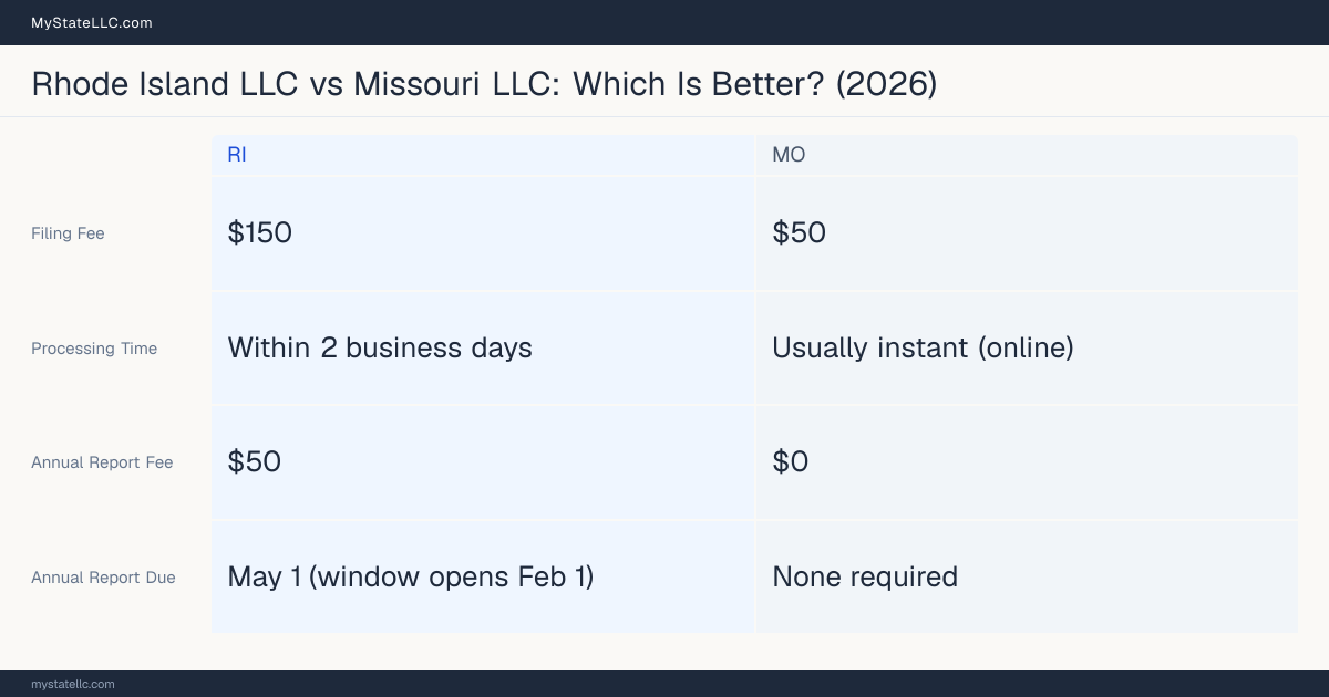 Comparison chart of forming an LLC in Rhode Island versus Missouri, contrasting filing fees, annual report cost and ongoing obligations across 8 factors. On balance this guide favours Rhode Island.