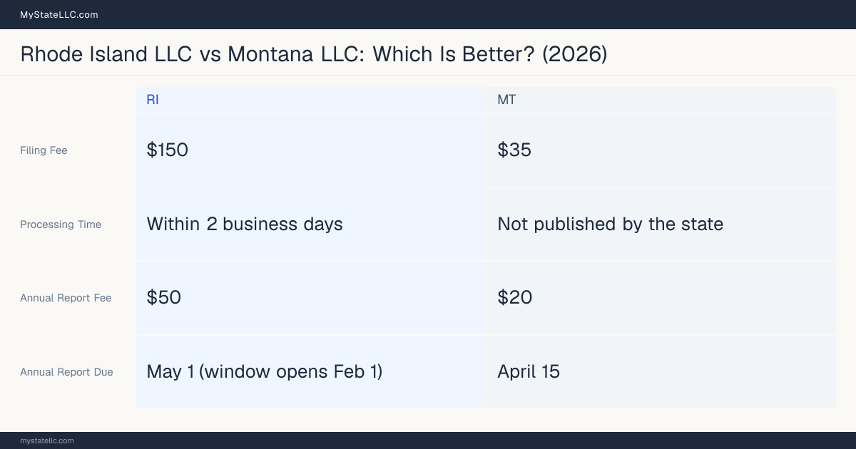 Comparison chart of forming an LLC in Rhode Island versus Montana, contrasting filing fees, annual report cost and ongoing obligations across 8 factors. On balance this guide favours Rhode Island.