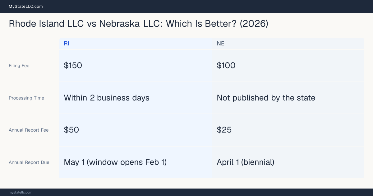 Comparison chart of forming an LLC in Rhode Island versus Nebraska, contrasting filing fees, annual report cost and ongoing obligations across 8 factors. On balance this guide favours Rhode Island.