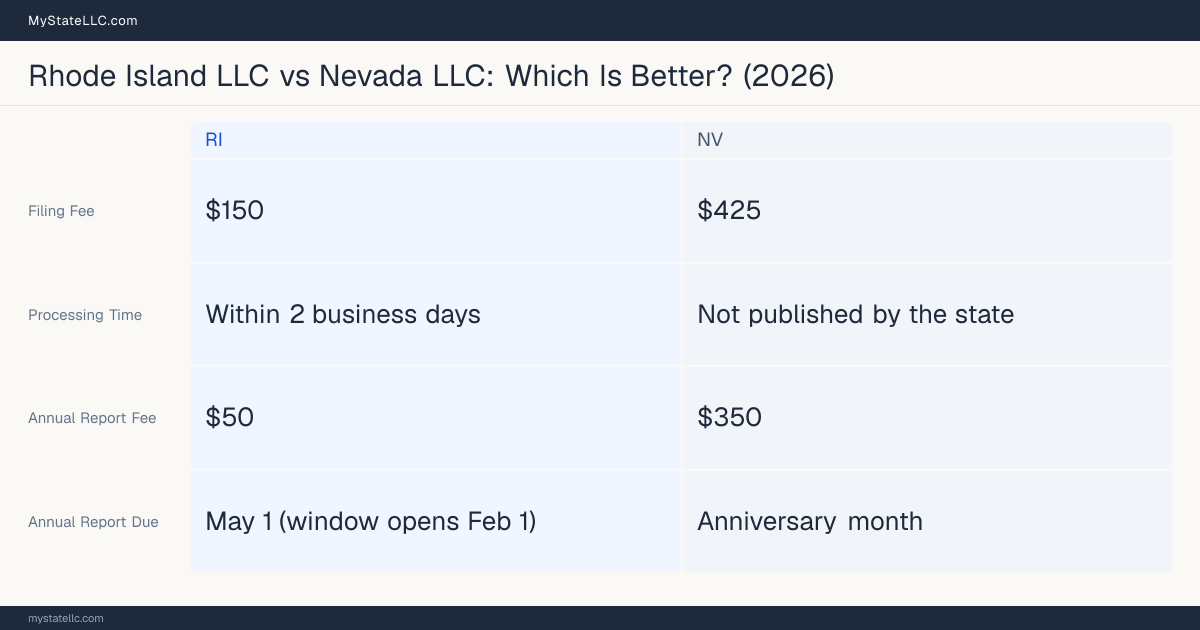 Comparison chart of forming an LLC in Rhode Island versus Nevada, contrasting filing fees, annual report cost and ongoing obligations across 8 factors. On balance this guide favours Rhode Island.
