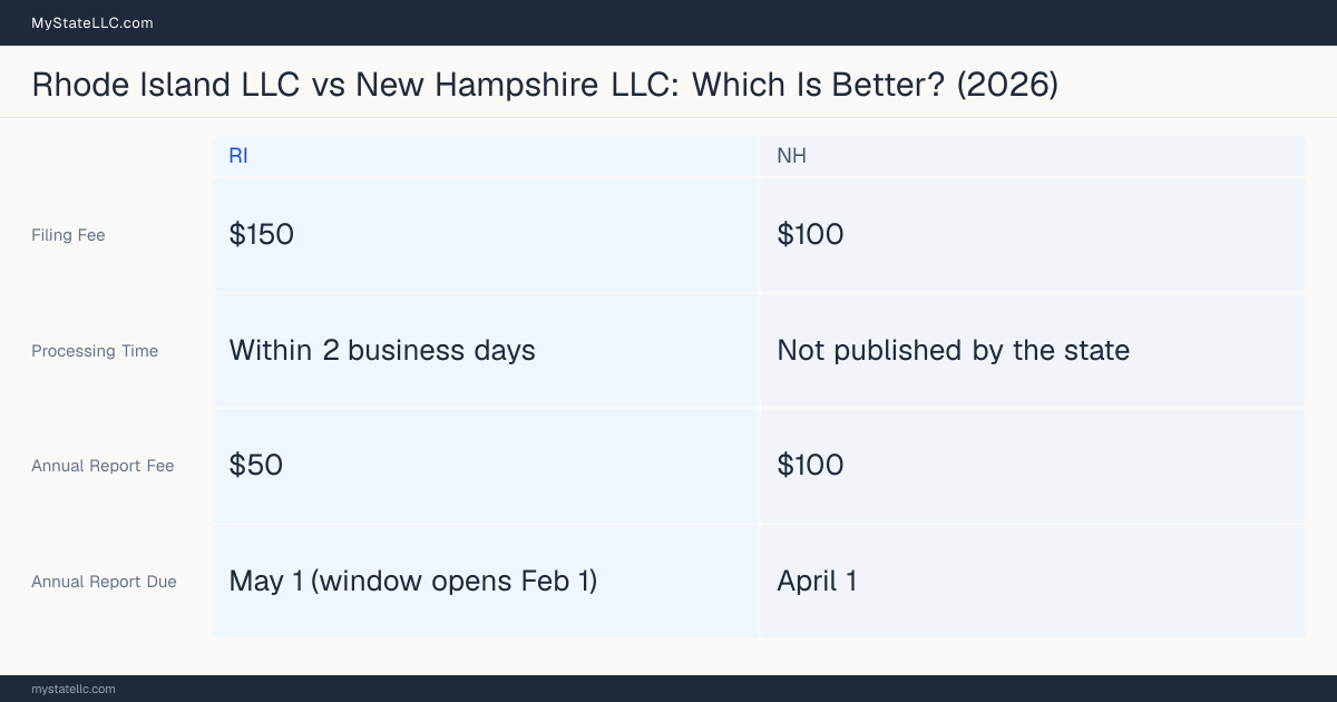 Comparison chart of forming an LLC in Rhode Island versus New Hampshire, contrasting filing fees, annual report cost and ongoing obligations across 8 factors. On balance this guide favours Rhode Island.