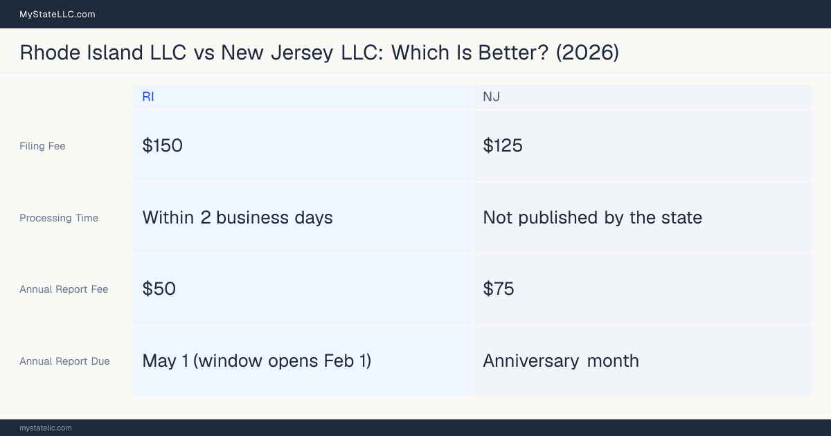 Comparison chart of forming an LLC in Rhode Island versus New Jersey, contrasting filing fees, annual report cost and ongoing obligations across 8 factors. On balance this guide favours Rhode Island.