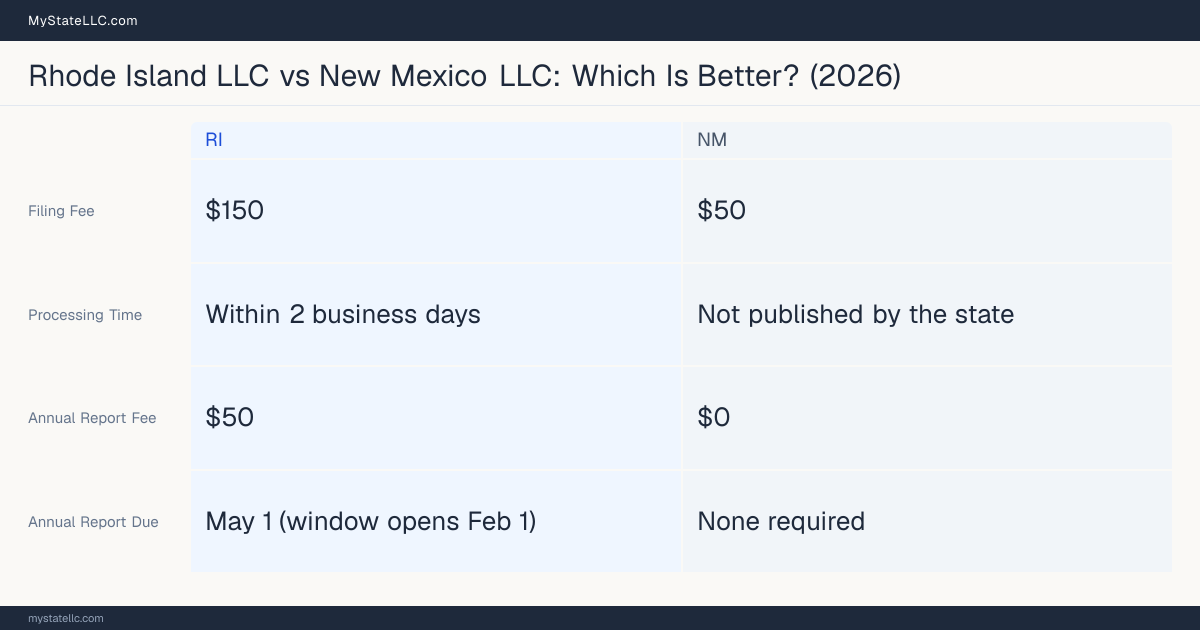 Comparison chart of forming an LLC in Rhode Island versus New Mexico, contrasting filing fees, annual report cost and ongoing obligations across 8 factors. On balance this guide favours Rhode Island.
