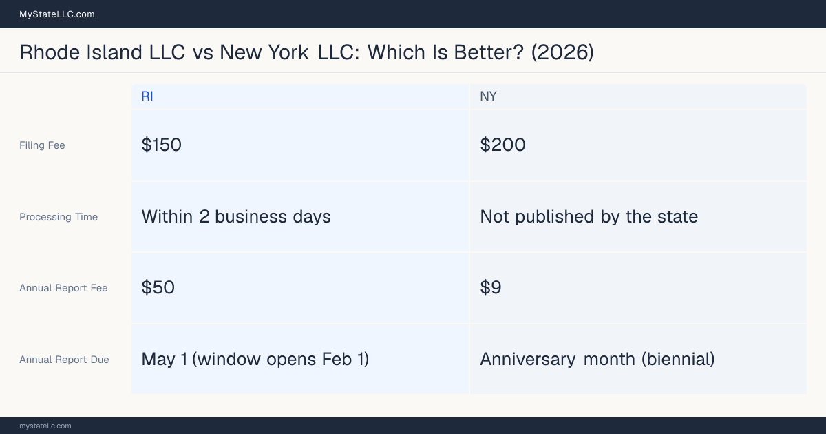 Comparison chart of forming an LLC in Rhode Island versus New York, contrasting filing fees, annual report cost and ongoing obligations across 8 factors. On balance this guide favours Rhode Island.