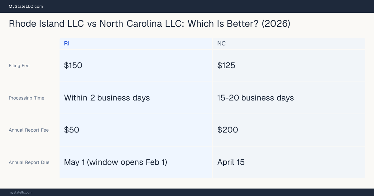 Comparison chart of forming an LLC in Rhode Island versus North Carolina, contrasting filing fees, annual report cost and ongoing obligations across 8 factors. On balance this guide favours Rhode Island.