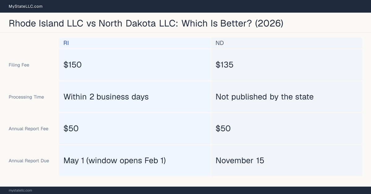 Comparison chart of forming an LLC in Rhode Island versus North Dakota, contrasting filing fees, annual report cost and ongoing obligations across 8 factors. On balance this guide favours Rhode Island.