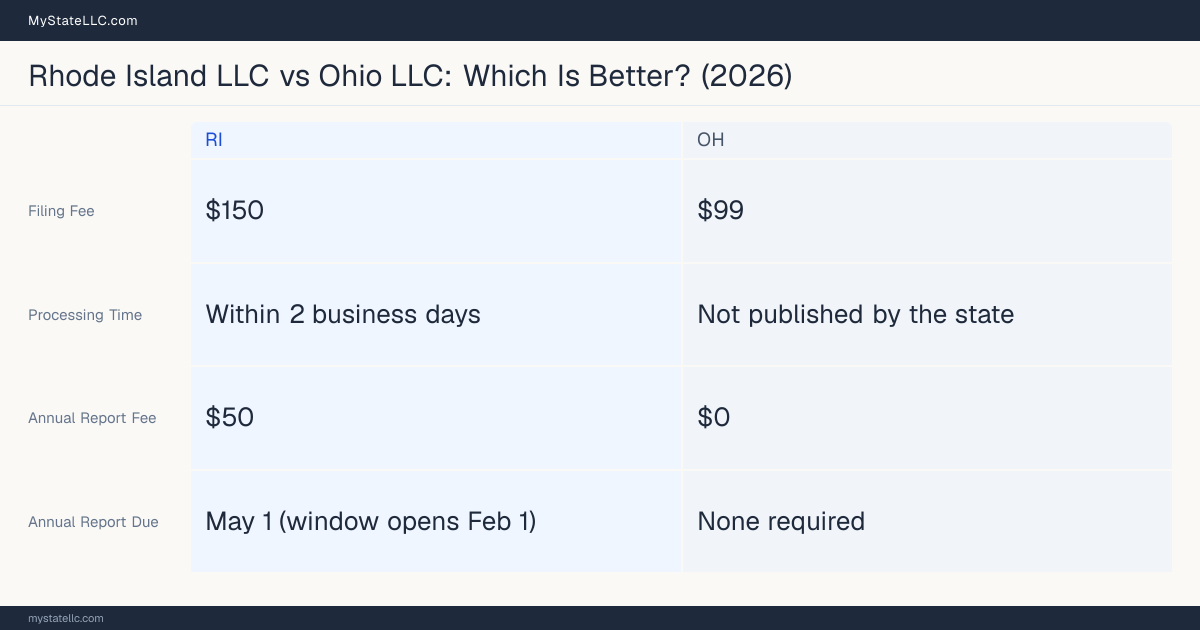 Comparison chart of forming an LLC in Rhode Island versus Ohio, contrasting filing fees, annual report cost and ongoing obligations across 8 factors. On balance this guide favours Rhode Island.